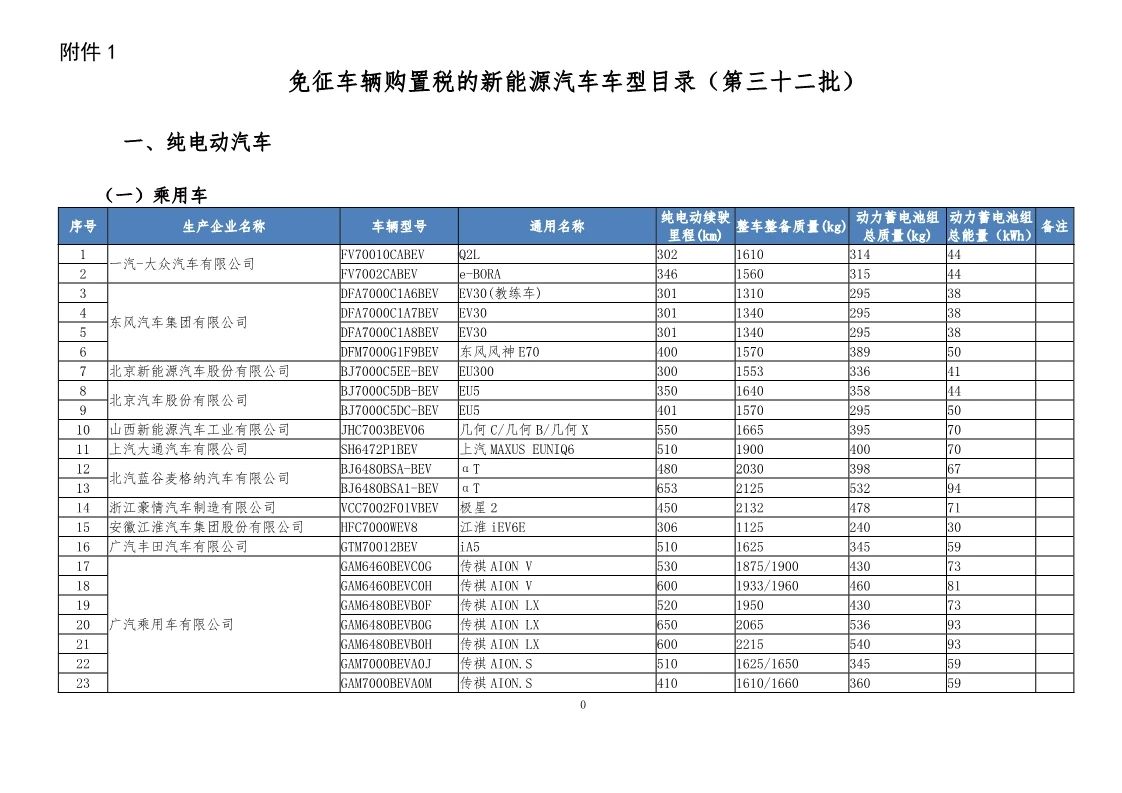 工信部發(fā)布第32批新能源汽車可免征車輛購置稅名單